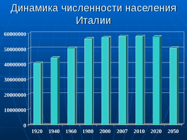 Динамика численности населения Италии