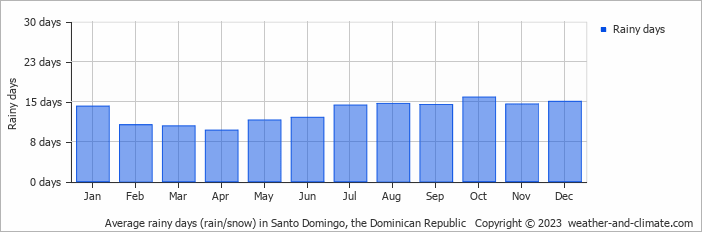 Average rainy days (rain/snow) in Santo Domingo, Dominican Republic   Copyright © 2020 www.weather-and-climate.com  