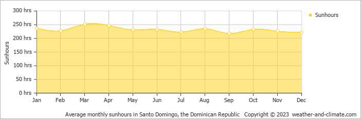 Average monthly sunhours in Santo Domingo, Dominican Republic   Copyright © 2020 www.weather-and-climate.com  