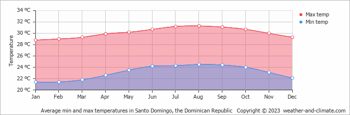 Average min and max temperatures in Santo Domingo, Dominican Republic   Copyright © 2020 www.weather-and-climate.com  