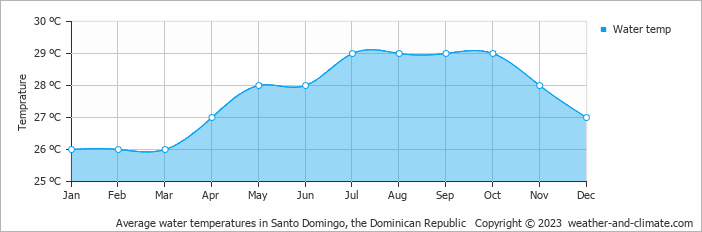 Average water temperatures in Santo Domingo, Dominican Republic   Copyright © 2020 www.weather-and-climate.com  