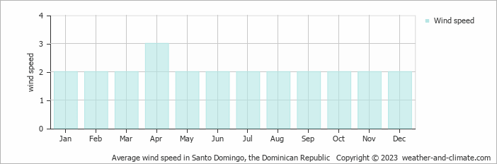 Average wind speed in Santo Domingo, Dominican Republic   Copyright © 2020 www.weather-and-climate.com  