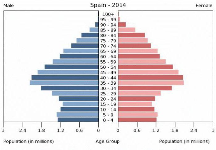 Численность населения Испании