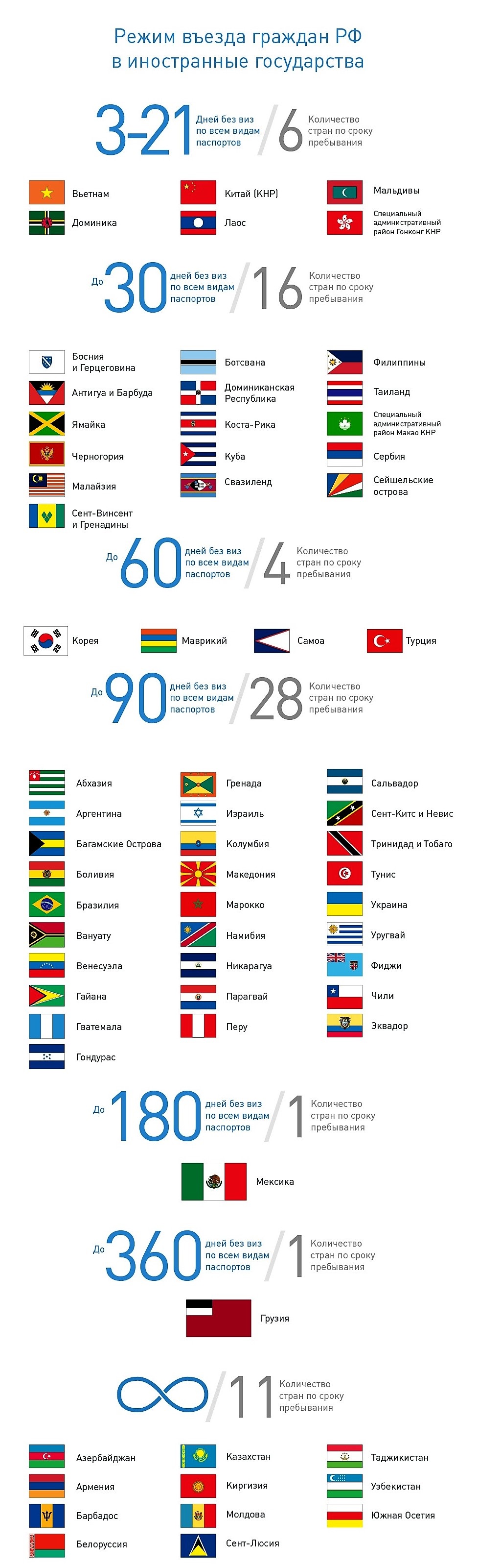 Сколько можно находиться без визы. Безвизовый въезд для граждан РФ. Страны без визы. Страны для въезда без визы. Срок пребывания в странах без визы.